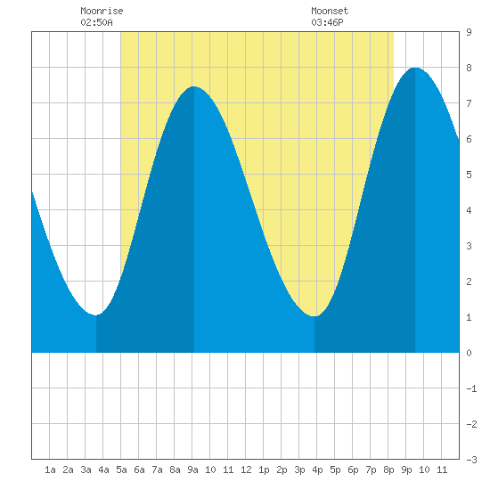 Newburyport tide chart for Saturday, June 5, 2021