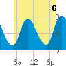 Newburyport tide chart for Sunday, June 6, 2021