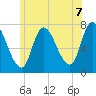 Newburyport tide chart for Monday, June 7, 2021