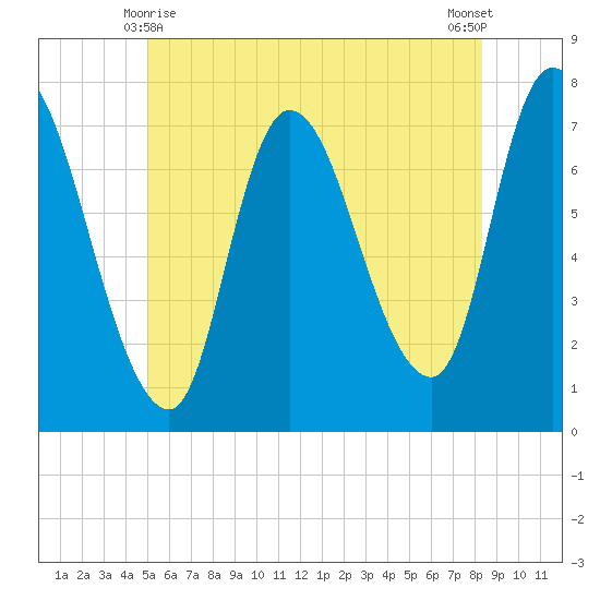 Newburyport tide chart for Tuesday, June 8, 2021