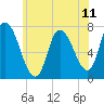 Newburyport tide chart for Sunday, July 11, 2021