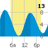 Newburyport tide chart for Tuesday, July 13, 2021