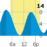 Newburyport tide chart for Wednesday, July 14, 2021