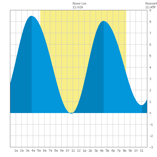 Newburyport tide chart for Thursday, July 15, 2021