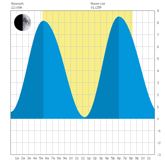 Newburyport tide chart for Saturday, July 17, 2021