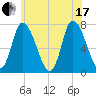 Newburyport tide chart for Saturday, July 17, 2021
