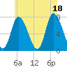 Newburyport tide chart for Sunday, July 18, 2021