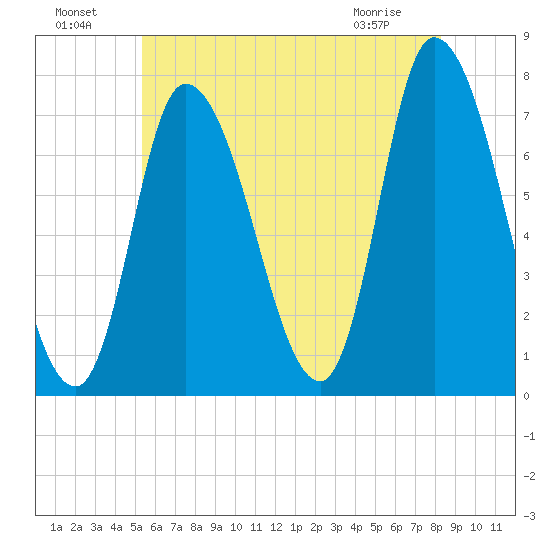 Newburyport tide chart for Monday, July 19, 2021