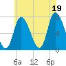 Newburyport tide chart for Monday, July 19, 2021