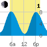 Newburyport tide chart for Thursday, July 1, 2021