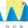 Newburyport tide chart for Wednesday, July 21, 2021