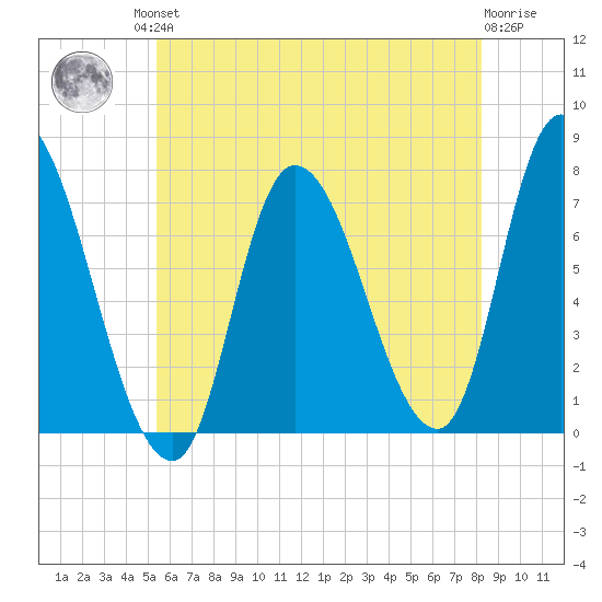 Newburyport tide chart for Friday, July 23, 2021