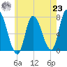 Newburyport tide chart for Friday, July 23, 2021