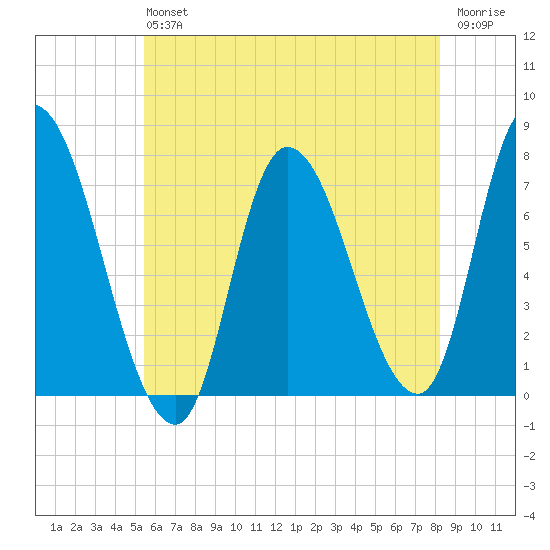 Newburyport tide chart for Saturday, July 24, 2021