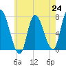 Newburyport tide chart for Saturday, July 24, 2021