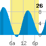 Newburyport tide chart for Monday, July 26, 2021