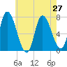 Newburyport tide chart for Tuesday, July 27, 2021