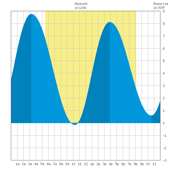 Newburyport tide chart for Wednesday, July 28, 2021