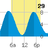 Newburyport tide chart for Thursday, July 29, 2021