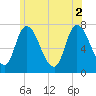 Newburyport tide chart for Friday, July 2, 2021