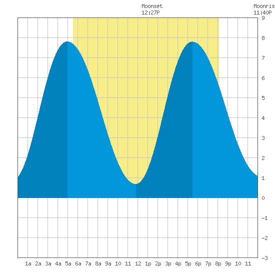 Newburyport tide chart for Friday, July 30, 2021