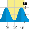 Newburyport tide chart for Friday, July 30, 2021