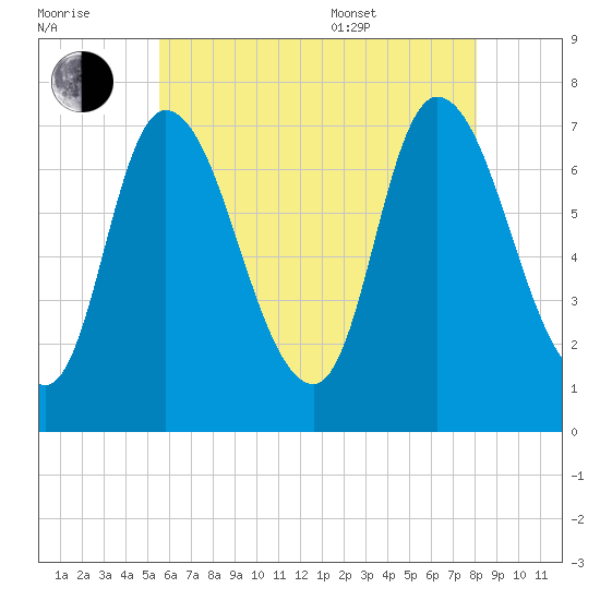 Newburyport tide chart for Saturday, July 31, 2021