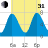 Newburyport tide chart for Saturday, July 31, 2021
