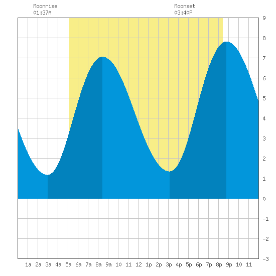 Newburyport tide chart for Sunday, July 4, 2021