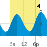 Newburyport tide chart for Sunday, July 4, 2021