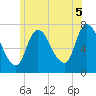 Newburyport tide chart for Monday, July 5, 2021