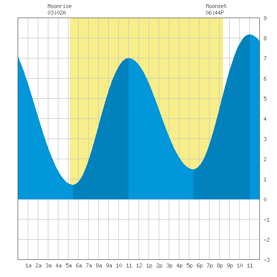 Newburyport tide chart for Wednesday, July 7, 2021