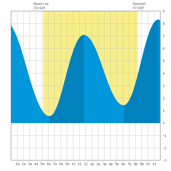 Newburyport tide chart for Thursday, July 8, 2021