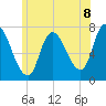 Newburyport tide chart for Thursday, July 8, 2021