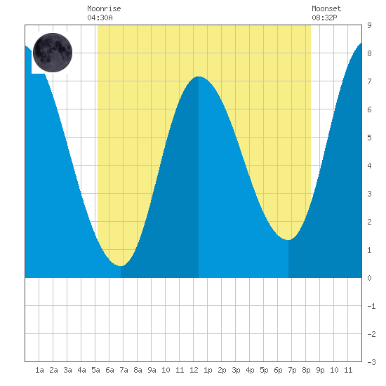 Newburyport tide chart for Friday, July 9, 2021