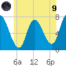 Newburyport tide chart for Friday, July 9, 2021