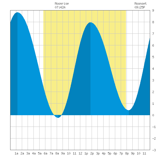 Newburyport tide chart for Tuesday, August 10, 2021