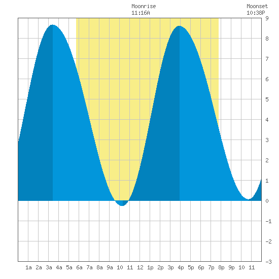 Newburyport tide chart for Friday, August 13, 2021