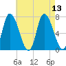 Newburyport tide chart for Friday, August 13, 2021