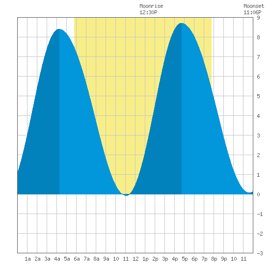Newburyport tide chart for Saturday, August 14, 2021