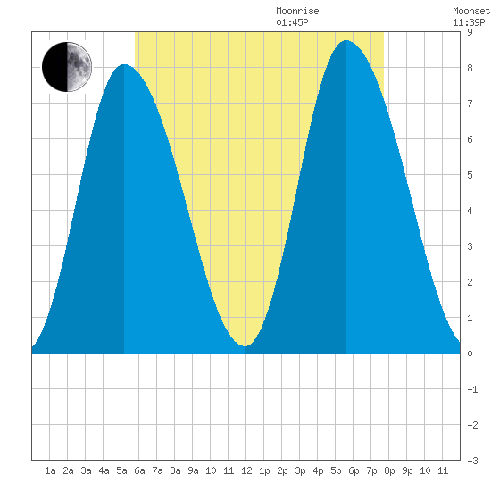 Newburyport tide chart for Sunday, August 15, 2021