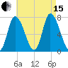 Newburyport tide chart for Sunday, August 15, 2021