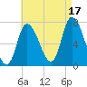 Newburyport tide chart for Tuesday, August 17, 2021
