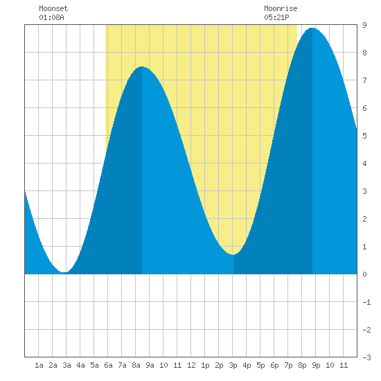Newburyport tide chart for Wednesday, August 18, 2021