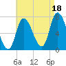 Newburyport tide chart for Wednesday, August 18, 2021