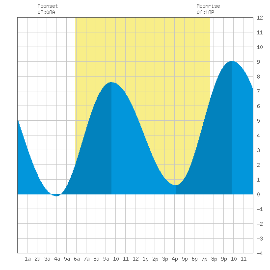 Newburyport tide chart for Thursday, August 19, 2021