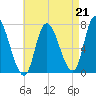 Newburyport tide chart for Saturday, August 21, 2021