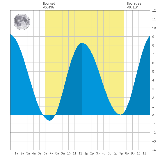 Newburyport tide chart for Sunday, August 22, 2021
