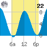 Newburyport tide chart for Sunday, August 22, 2021