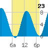 Newburyport tide chart for Monday, August 23, 2021